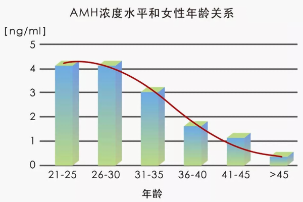 AMH与年龄的关系-600.png