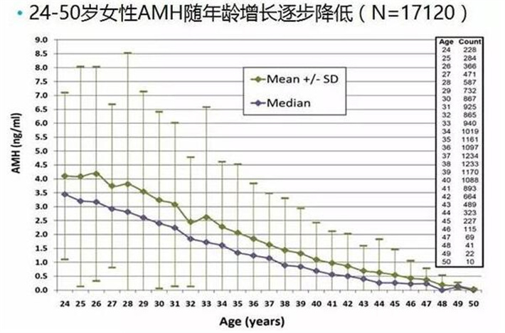 amh值逐年降低.jpg