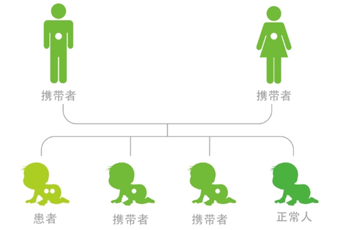 家族遗传