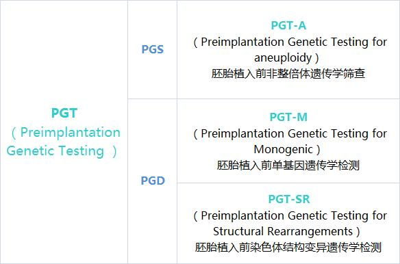 PGT技术