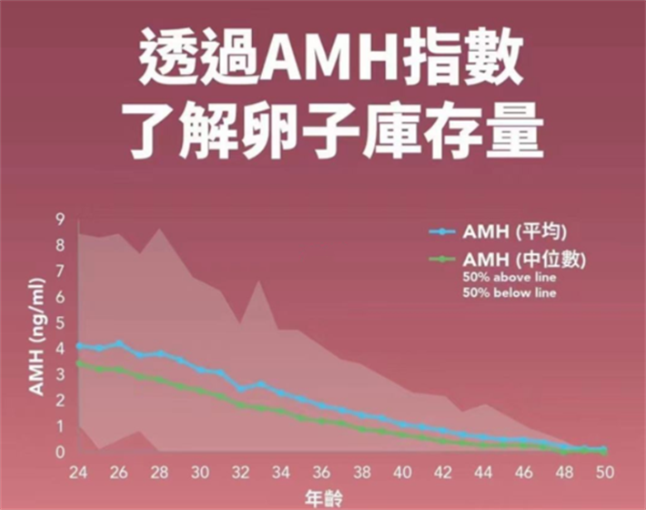 透过amh值了解卵子数量