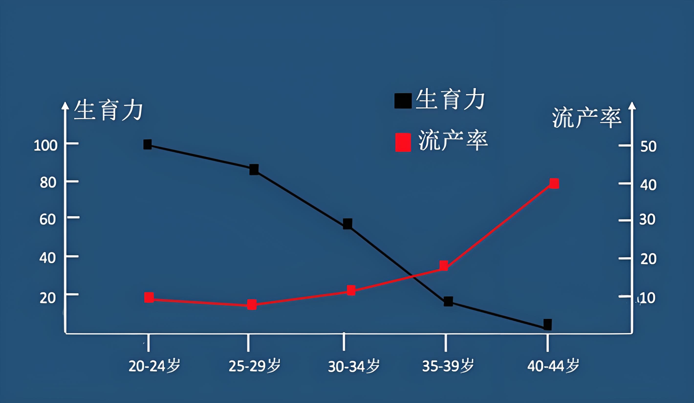 流产风险增加