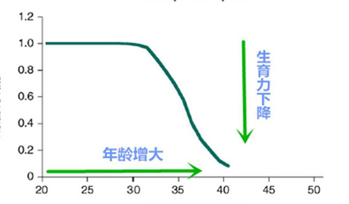 年龄增大，生育能力下降