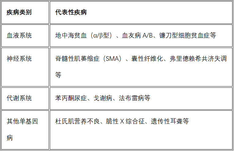疾病类别