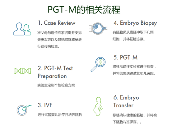 PGT-M技术