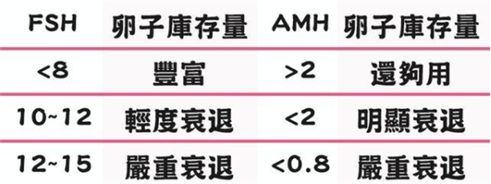 AMH和FSH
